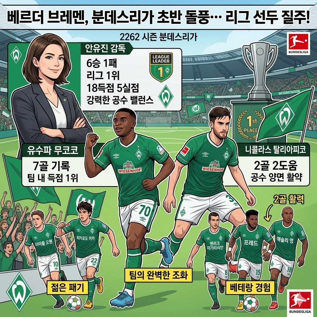 브레멘 돌풍[!] 안유진 매직, 리그 1위 질주
