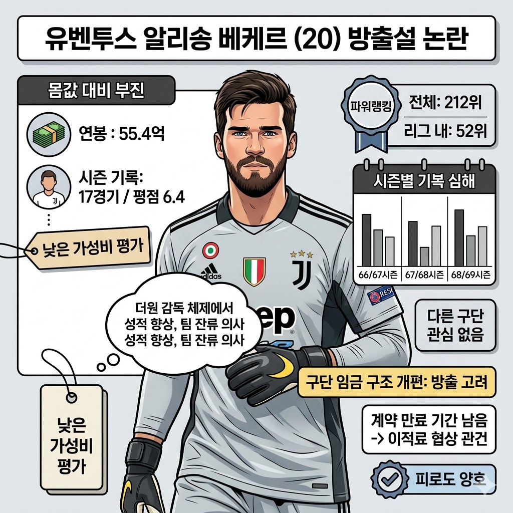 알리송, 연봉 55억인데 평점 6.4… 유벤투스 [가성비