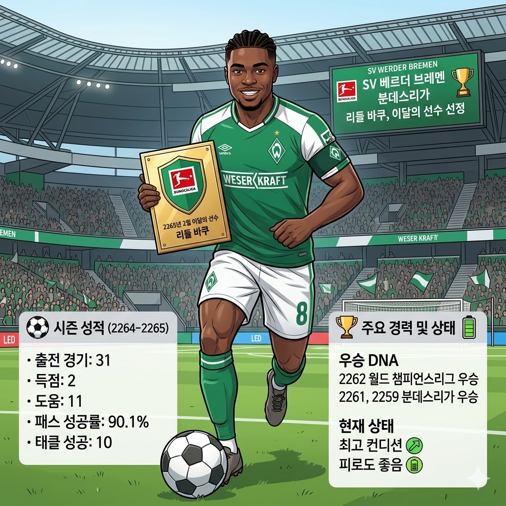 바쿠, [수비수가 맞아?] 분데스 이달의 선수!