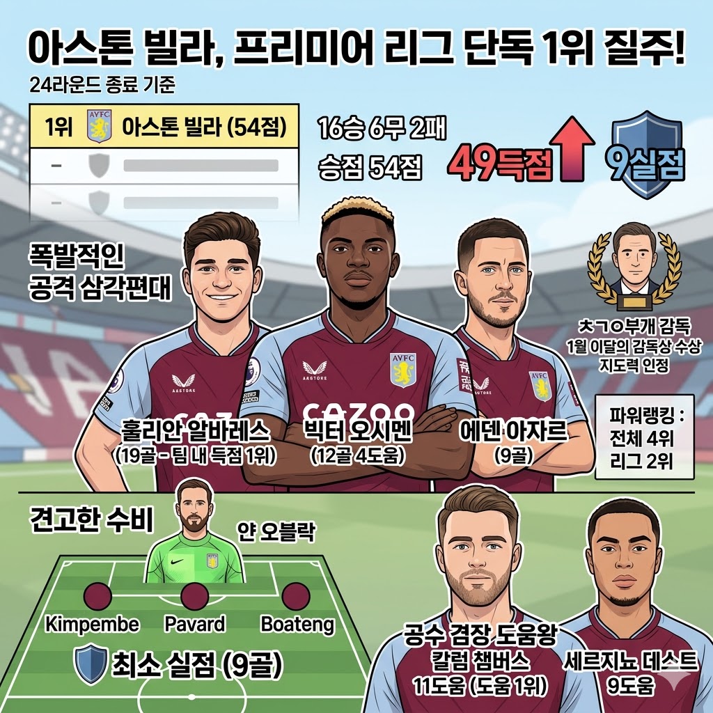 아스톤 빌라, 24라운드 2패 [괴물 전적]으로 우승 독