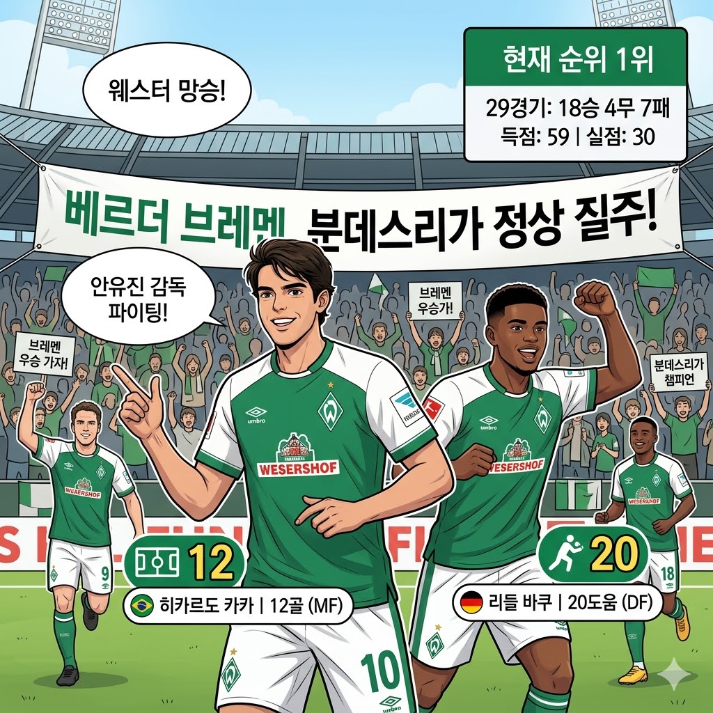 카카·바쿠 앞세운 브레멘, 우승 청신호 켜졌다