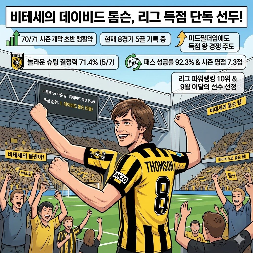 톰슨, 7슈팅 5골 괴물 결정력…네덜란드리그 득점왕