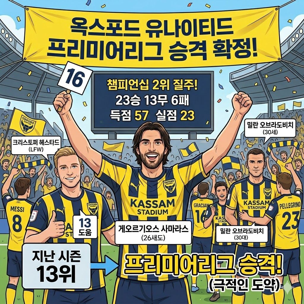옥스포드, 챔피언십 2위 질주…프리미어 승격 눈앞!