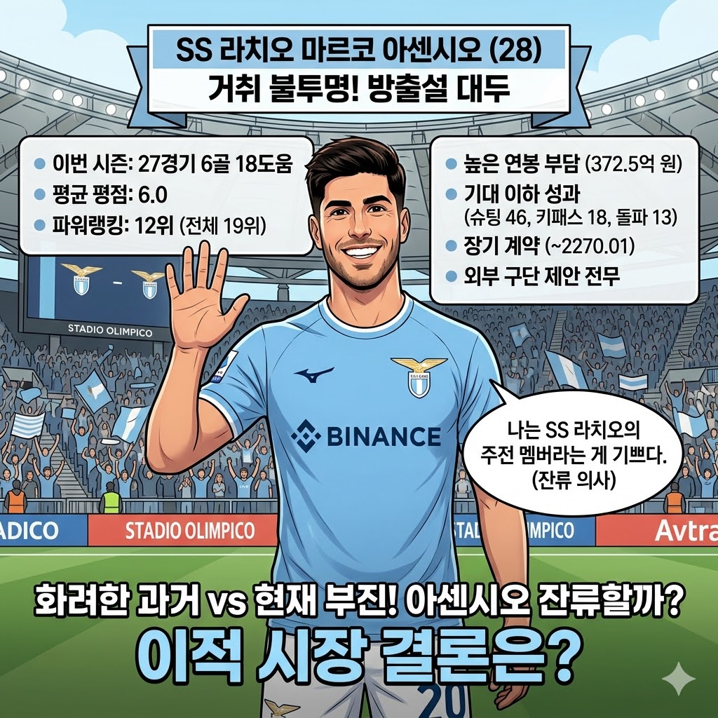 아센시오, 372억 연봉값 못하나…라치오 [손절] 초읽