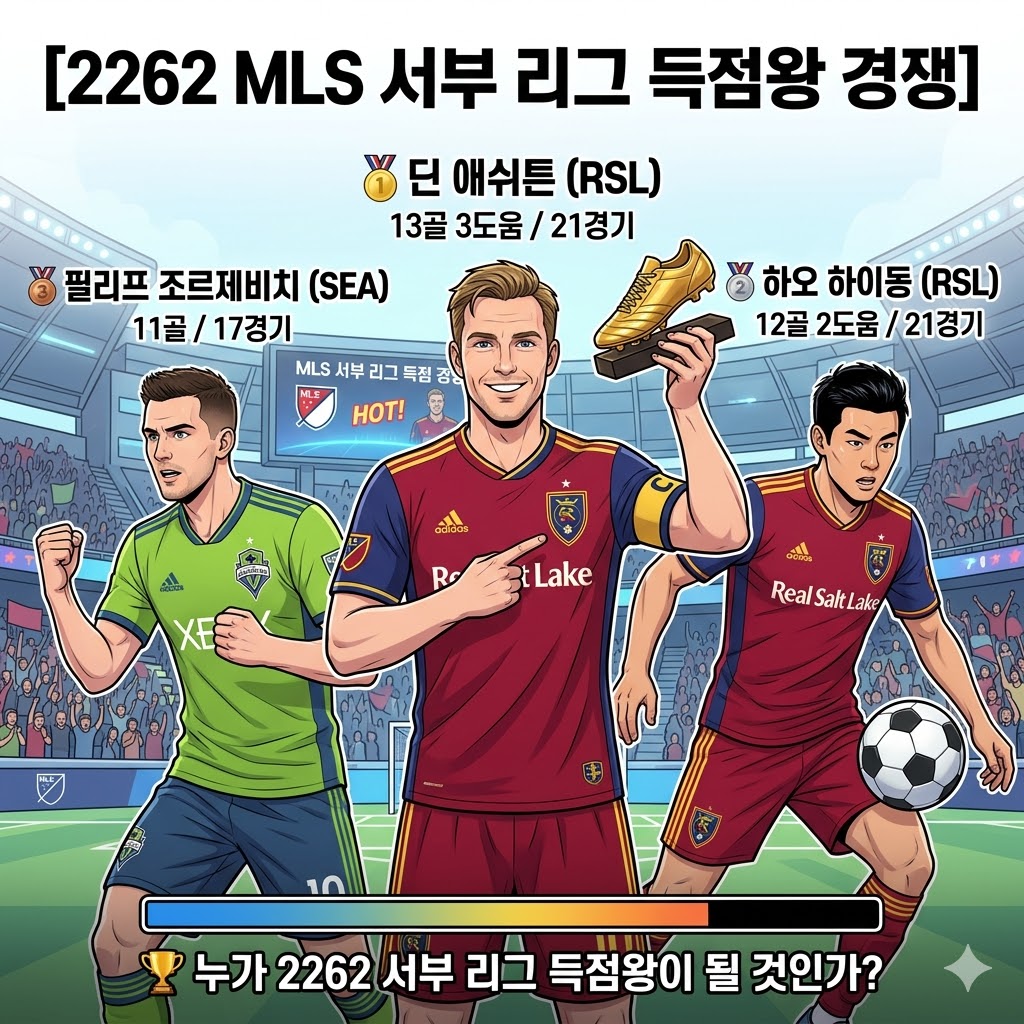MLS 서부 딘 애쉬튼 득점 선두 질주레알 솔트레이크