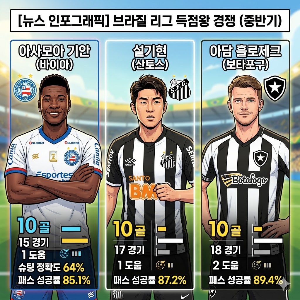 아사모아 기안 브라질 리그 득점 선두 등극설기현 아