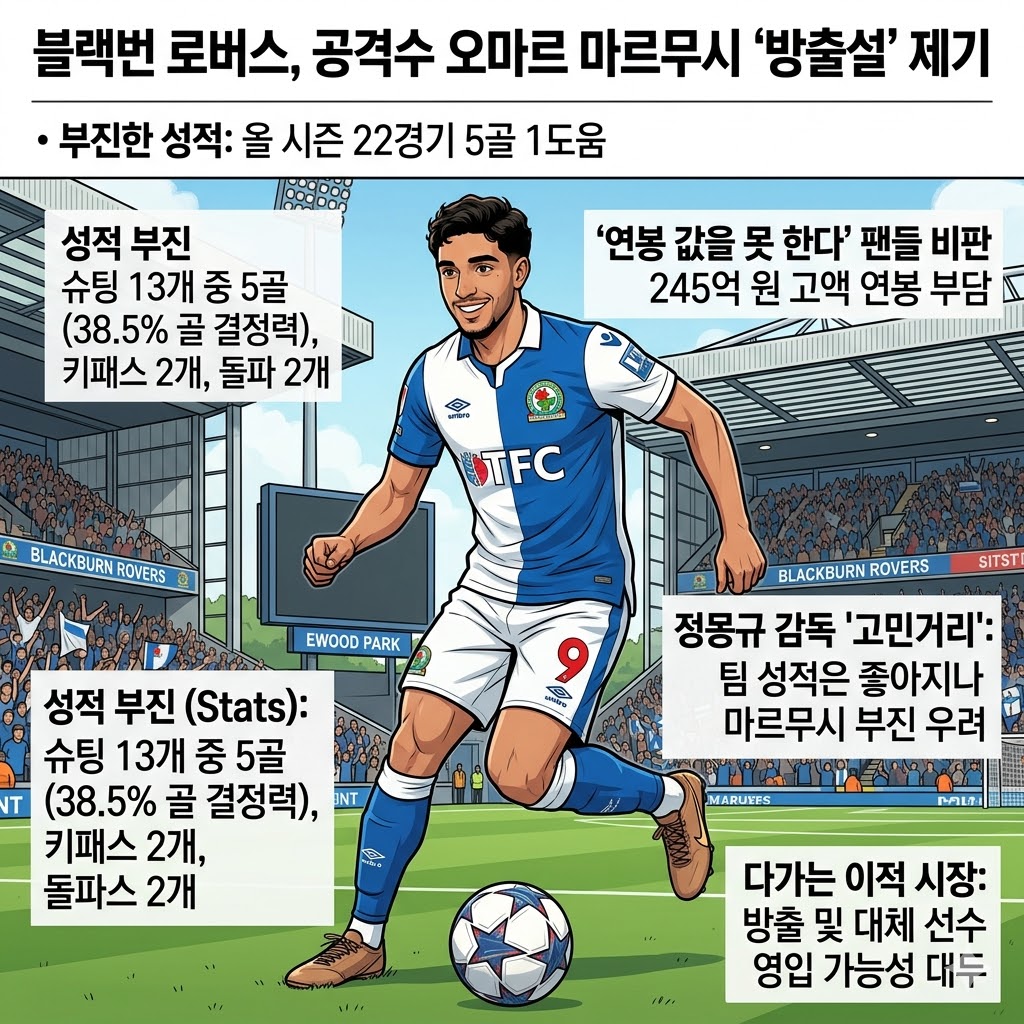 245억 먹튀 논란, 마르무시 방출 칼바람?