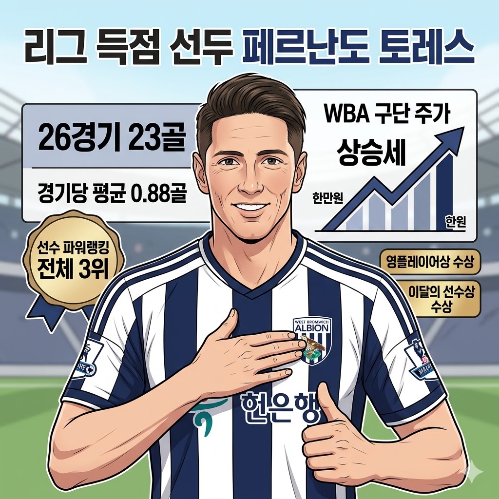 토레스, 23골 득점왕 질주…구단 주가도 [폭등]