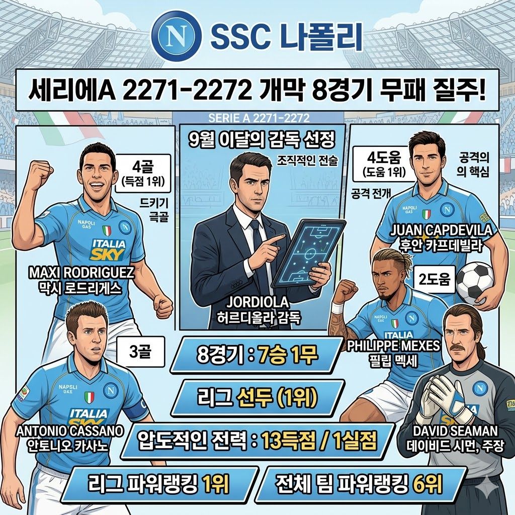 나폴리, 8경기 1실점 무패질주…세리에A 압도