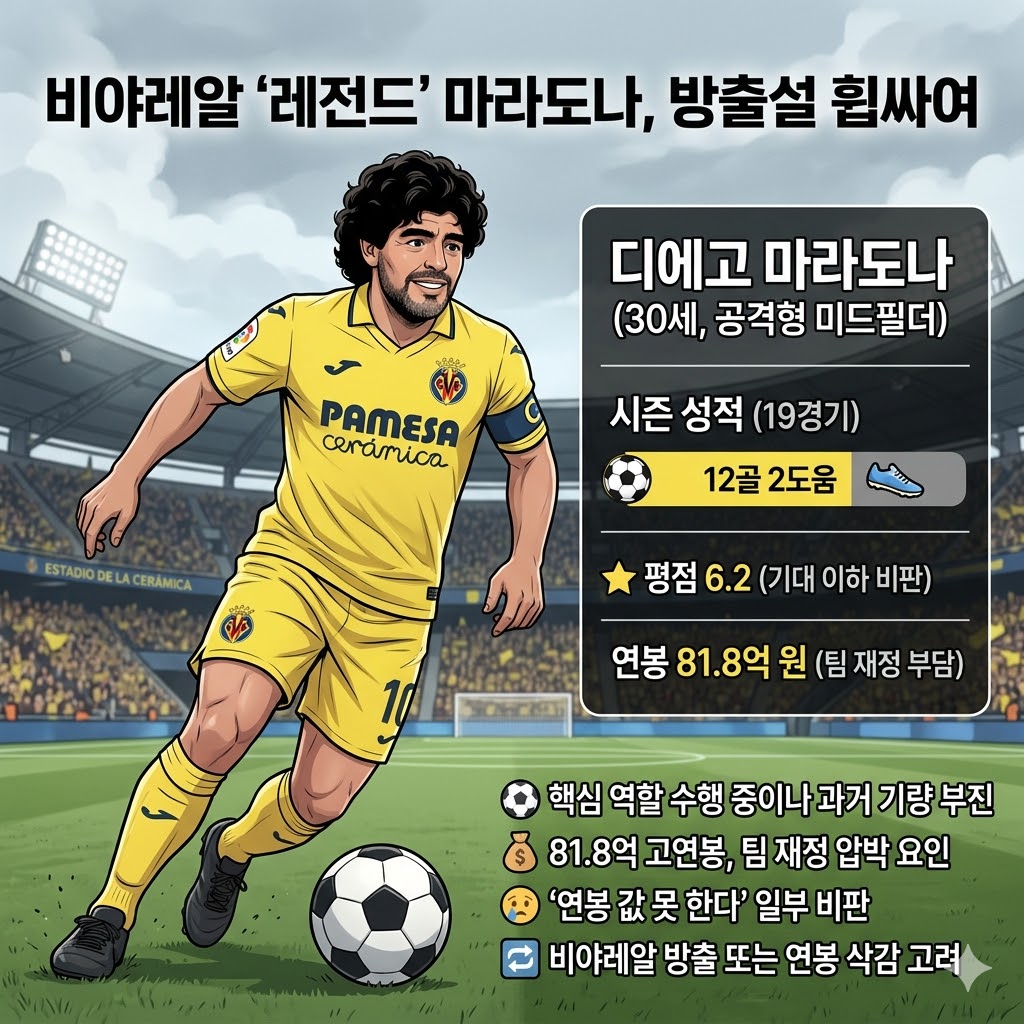 마라도나, [81억] 연봉 때문에 방출 위기?